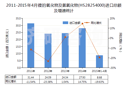 2011-2015年4月鎳的氧化物及氫氧化物(HS28254000)進(jìn)口總額及增速統(tǒng)計(jì)